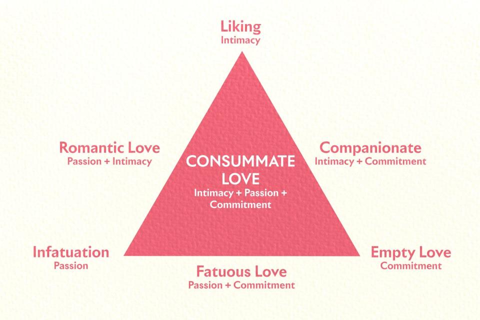 Triangular-Theory-of-Love