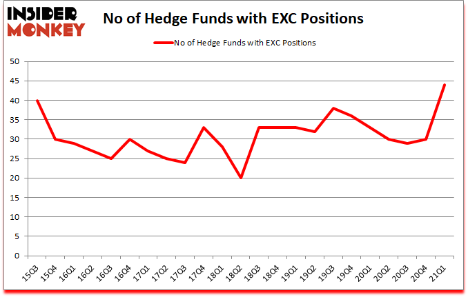 Is EXC A Good Stock To Buy?