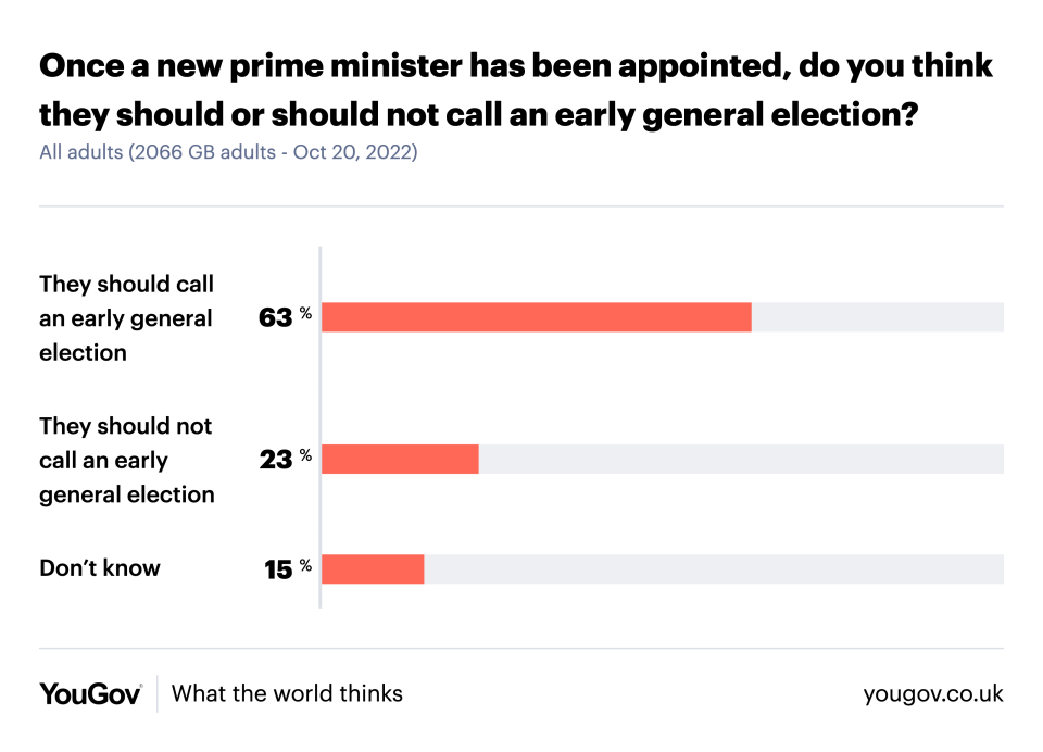 Nearly two thirds of Brits think a new Prime Minister should call an early general election. (YouGov)