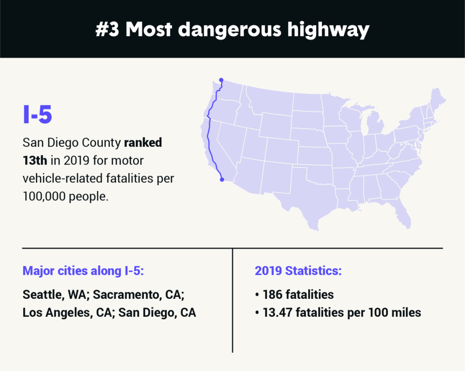 La Interestatal 5 tiene el tercer puesto en esta lista de carreteras peligrosas, según The Zebra, un sitio de comparación de seguros.