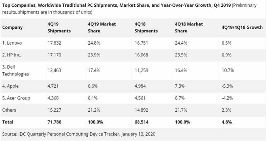 聯想以接近25％的市場占有率拿下全球PC第一品牌，而蘋果則出現5.3％的大幅年減。（圖／IDC）
