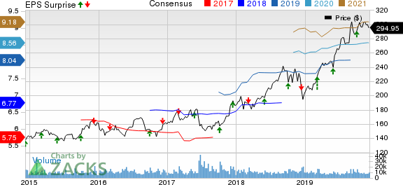 Costco Wholesale Corporation Price, Consensus and EPS Surprise