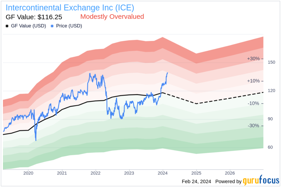 Intercontinental Exchange Inc Insider Sells Shares