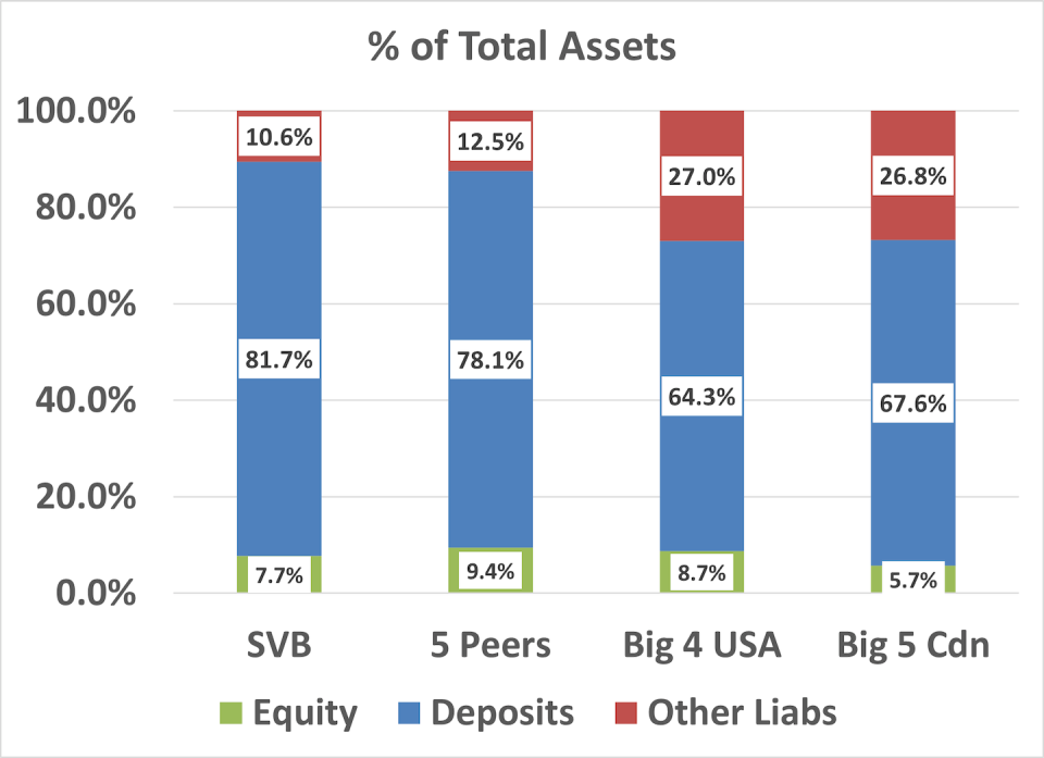 Silicon Valley Bank funding compared to the funding of peers in the U.S. and Canada. (Michael R. King), Author provided