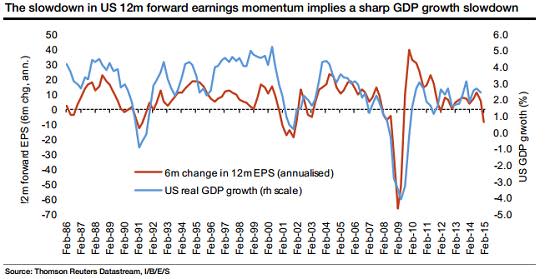 GDP Growth