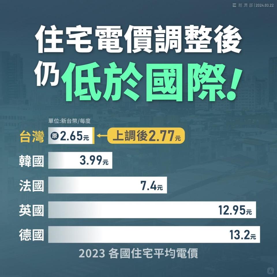 電價調漲，經濟部表示住宅電價仍低於國際。（圖／經濟部）