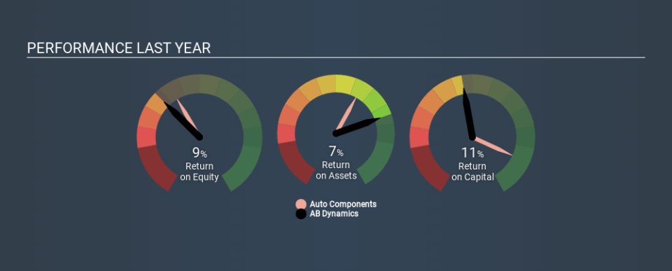 AIM:ABDP Past Revenue and Net Income, December 31st 2019