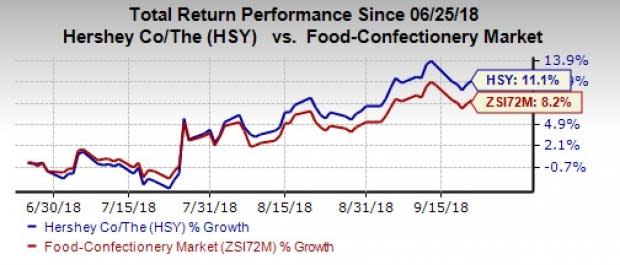 The Hershey Company (HSY) is likely to benefit from focus on buyouts and solid cost-saving initiatives.