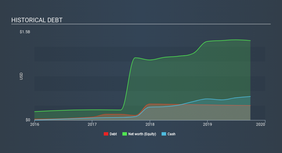 NasdaqGS:ANGI Historical Debt, December 31st 2019