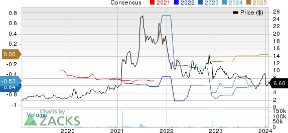 Anavex Life Sciences Corp. Price and Consensus