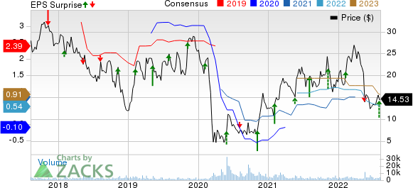 Triumph Group, Inc. Price, Consensus and EPS Surprise