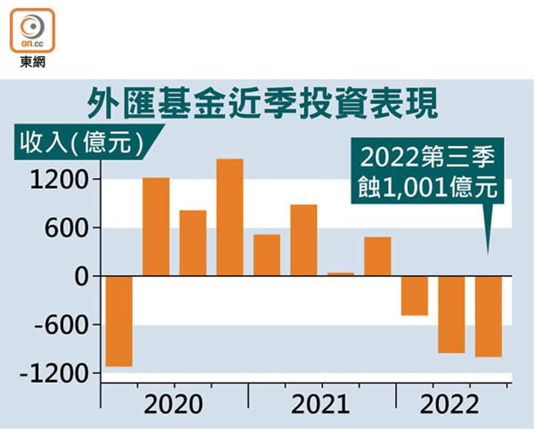 外匯基金近季投資表現