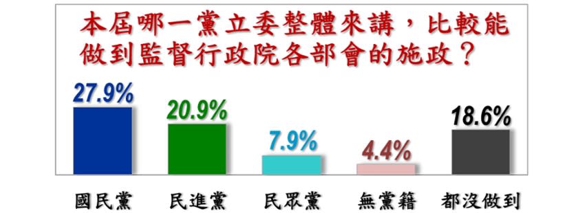 哪個政黨立委最能監督行政院？民調顯示國民黨27.9%居冠。（圖：美麗島電子報）