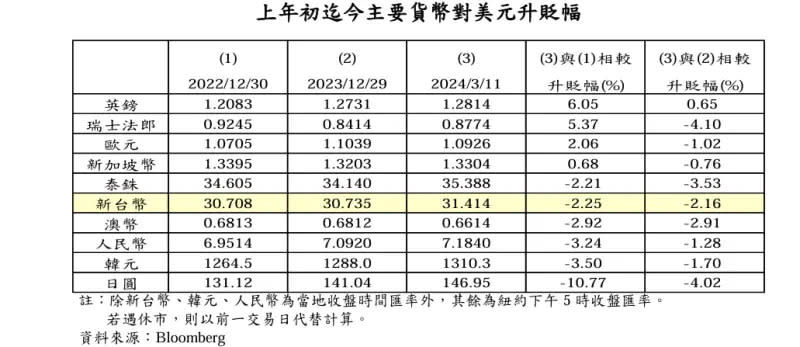 ▲2023年初至今主要貨幣對美元升貶幅。（圖／中央銀行提供）