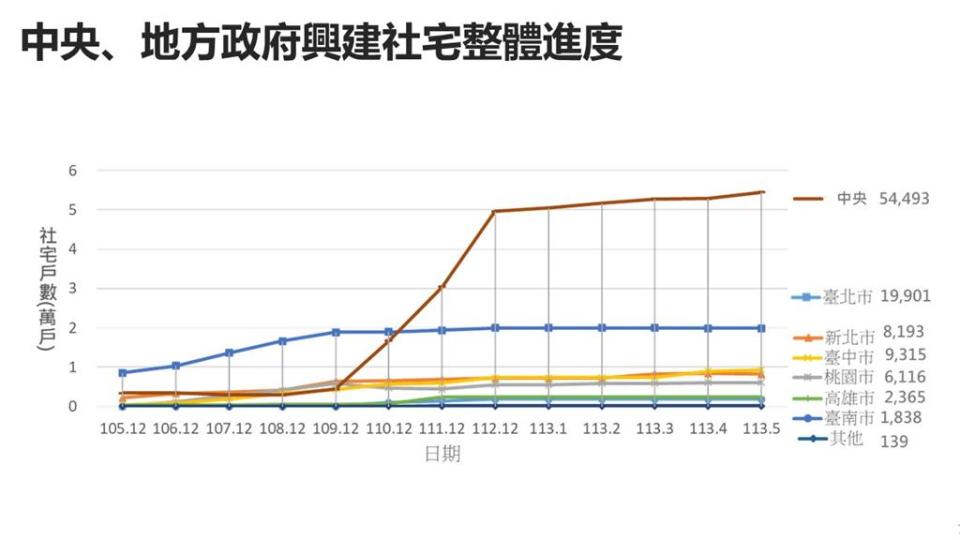 中央、地方政府興建社宅整體進度。（內政部提供）