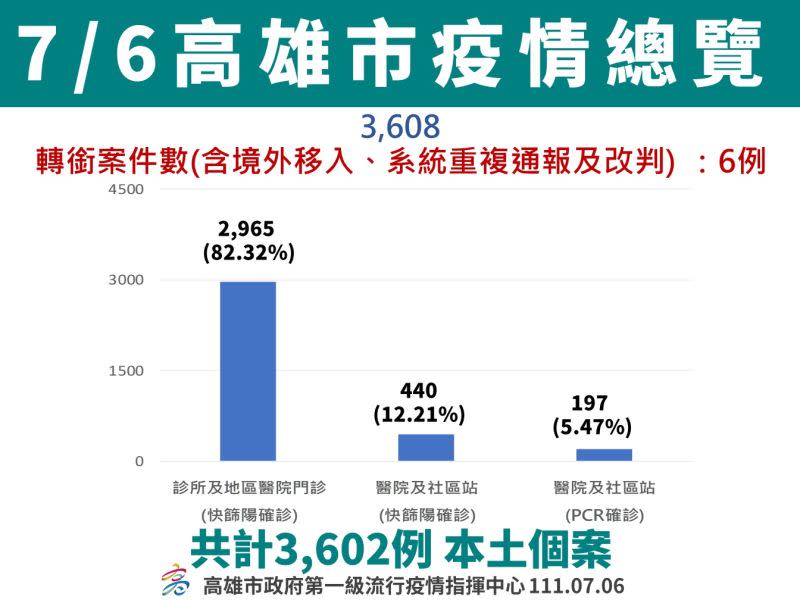 ▲7月6日高雄市疫情總覽。（圖／高市府提供）