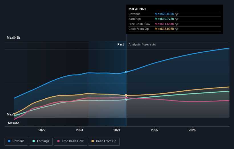 BMV:ASUR B Earnings and Revenue Growth as at May 2024