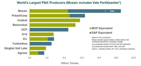 A chart showing Mosaic's position in the global potash and phosphate market against competitors.