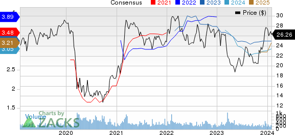 Midland States Bancorp, Inc. Price and Consensus