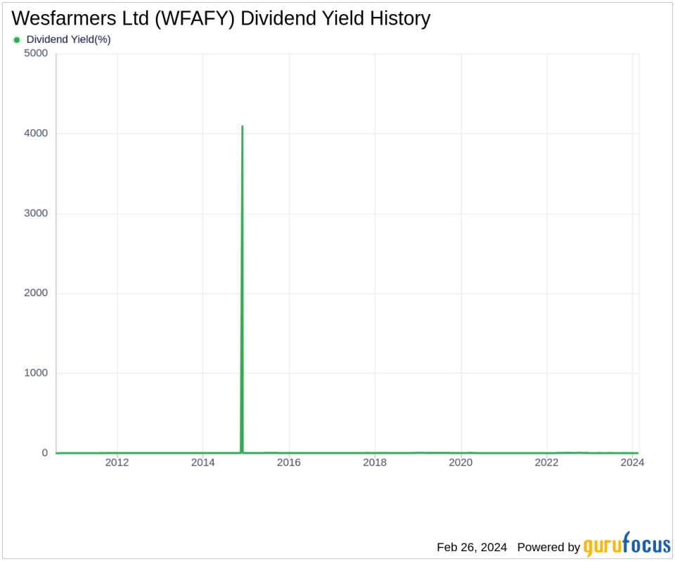Wesfarmers Ltd's Dividend Analysis