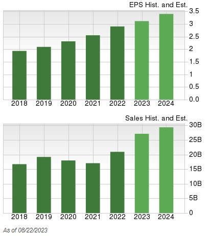 Zacks Investment Research