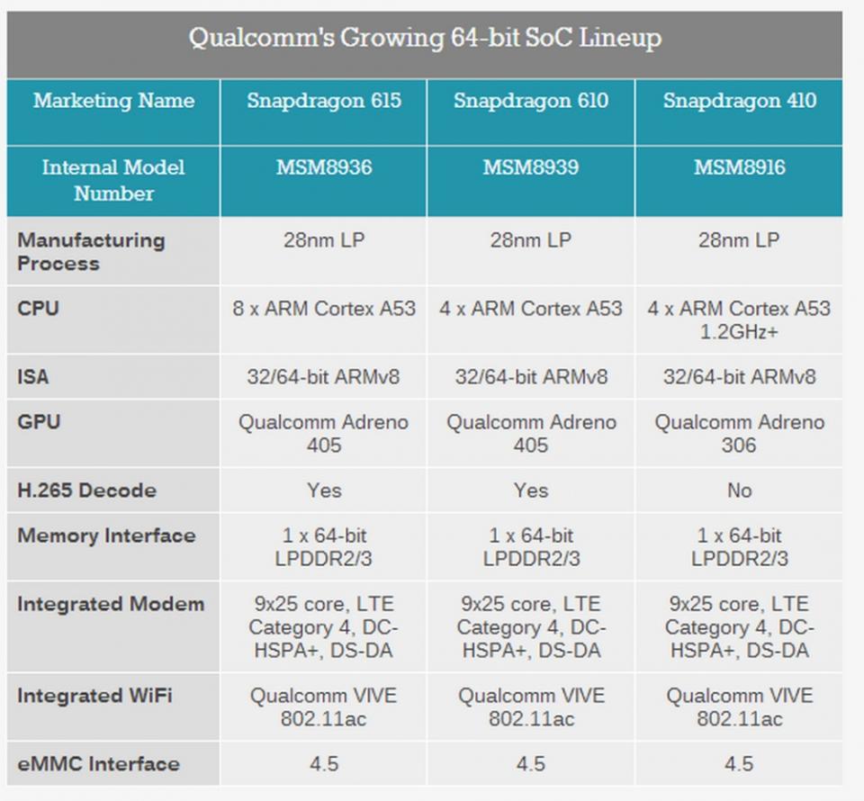 ▲Snapdragon 615屬於Qualcomm 64位元中階系列處理器。