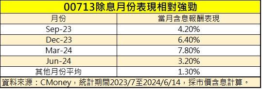 00713除息月份表現相對強勁。（圖／記者王翊綺製表）