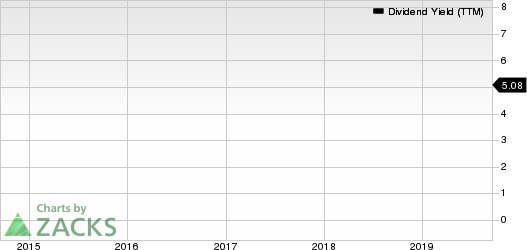 Xenia Hotels & Resorts, Inc. Dividend Yield (TTM)