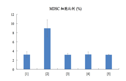 圖 11：GMI 抑制罹癌小鼠脾臟中的 MDSC 效果與臨床藥物吉舒達®相當