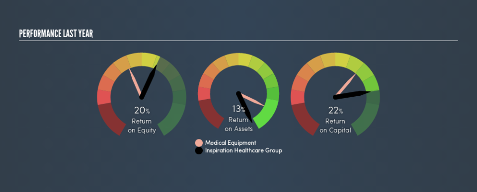 AIM:IHC Past Revenue and Net Income, August 28th 2019