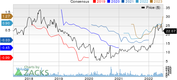 Golar LNG Limited Price and Consensus