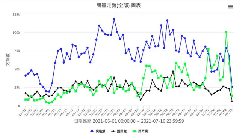 蔡峻維從QuickseeK快析輿情分析，近來民眾黨的聲量已遠遠高過國民黨（圖／蔡峻維提供）