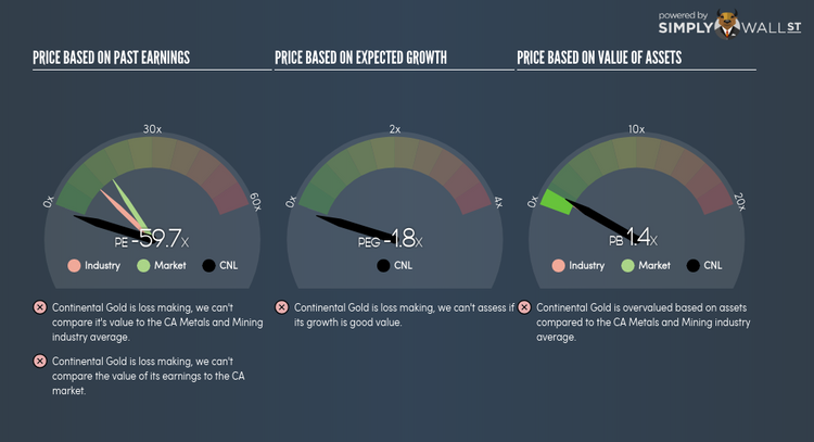 TSX:CNL PE PEG Gauge Mar 30th 18