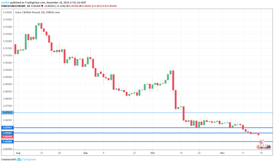 EUR/GBP 1-Day Chart