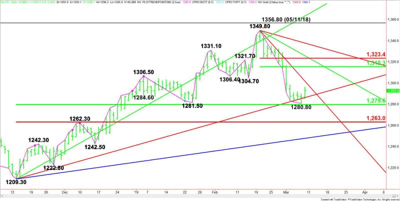 Daily April Comex Gold