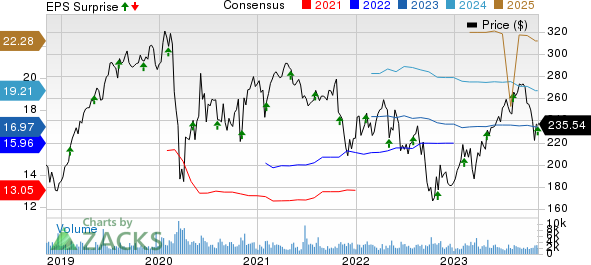 FleetCor Technologies, Inc. Price, Consensus and EPS Surprise