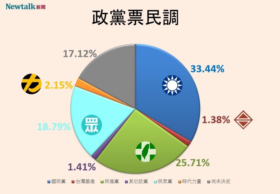 Newtalk2024大選政黨票民調   圖：Newtalk