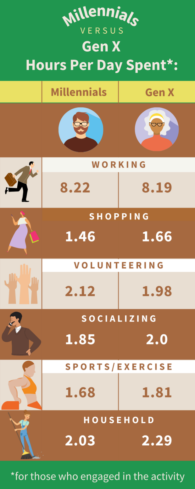 Vuggeviser Teenager bluse Millennials vs. Gen X: Who Spends More Time Working and Who Spends More  Time Spending?