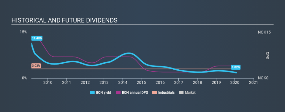 OB:BON Historical Dividend Yield, January 27th 2020