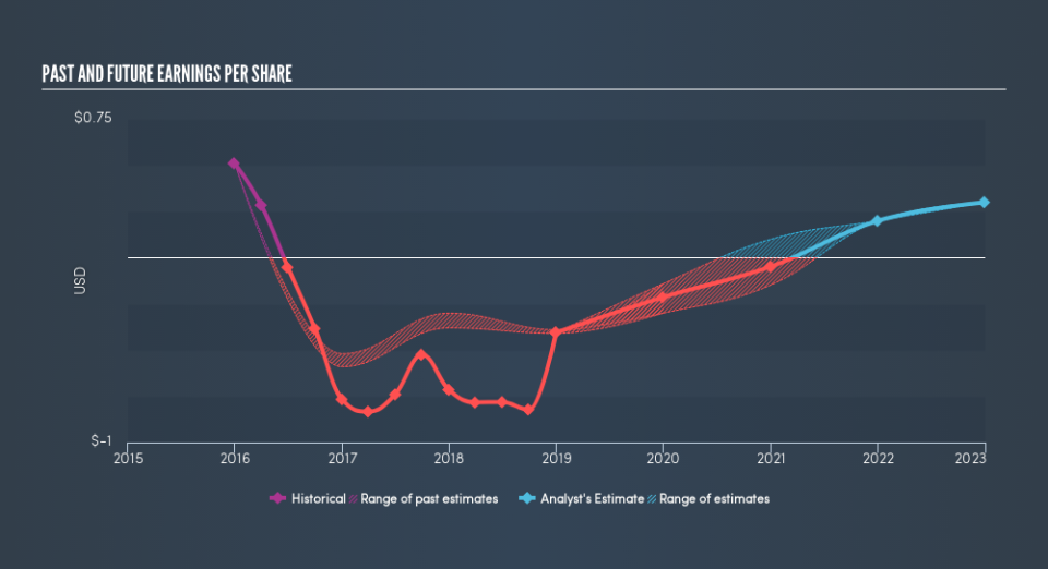 NYSE:FI Past and Future Earnings, March 27th 2019