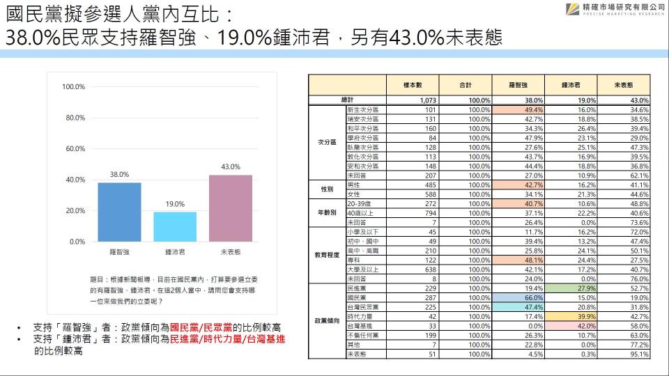 匯流民調