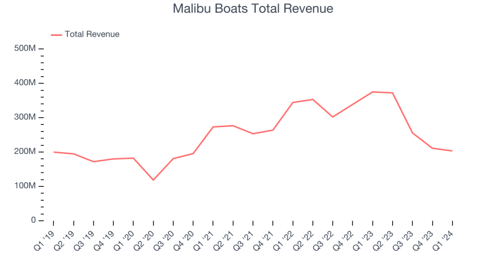 Malibu Boats Total Revenue