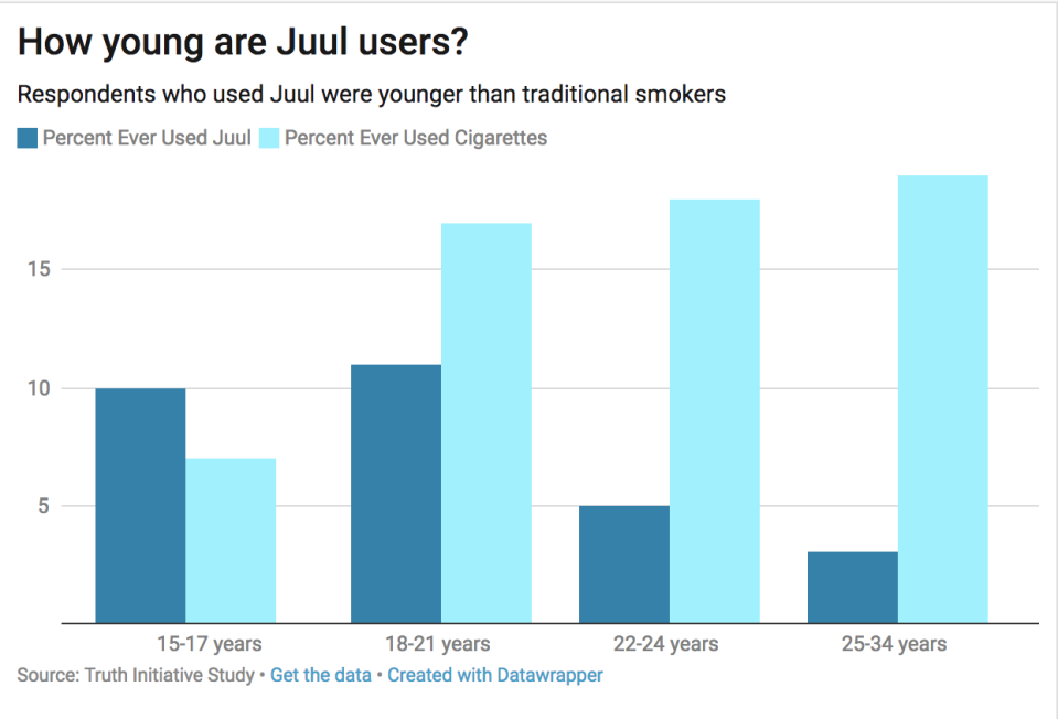 A new study from anti-tobacco group Truth Initiative shows that underage teens are more likely to be Juul users than users aged 25- to 34-years-old. Here, usage rates are compared to cigarette usage.