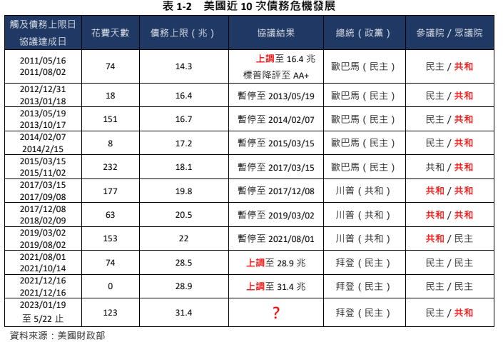 美國近10次債務危機發展。（圖／元大寶華綜合經濟研究院提供）