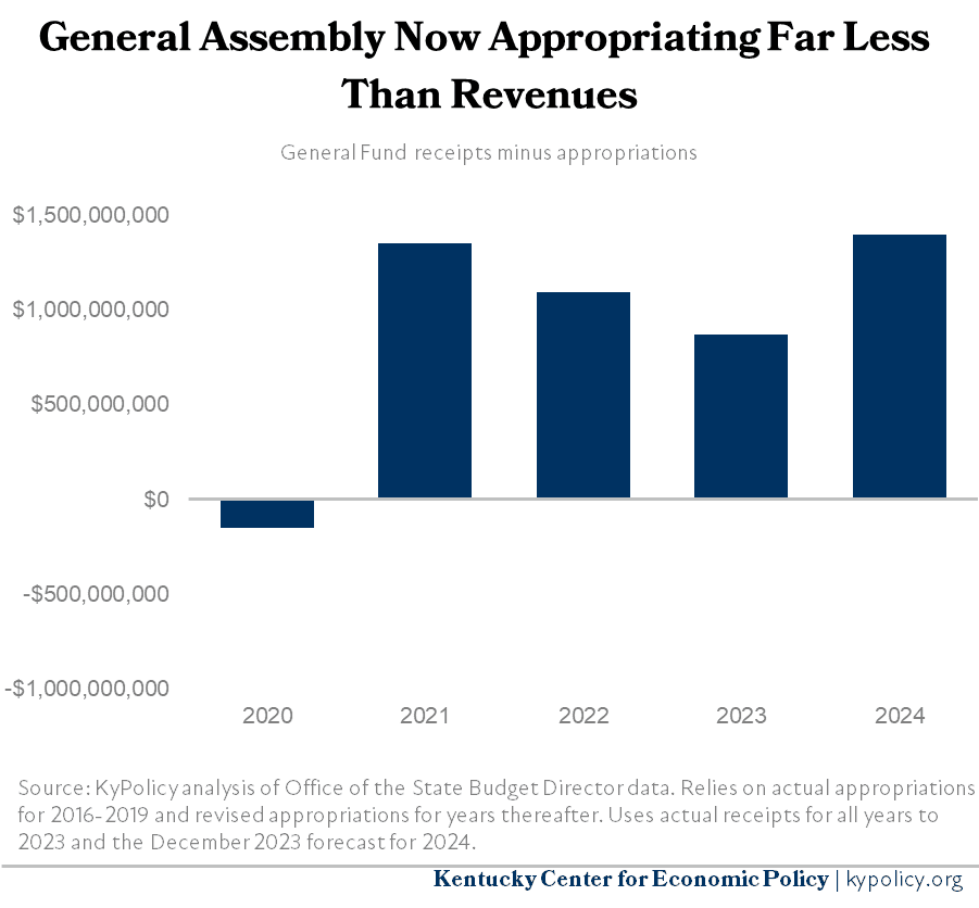 General Assembly Now Appropriating Far Less Than Revenues