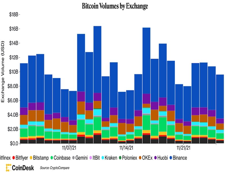 Credit: CoinDesk/CryptoCompare