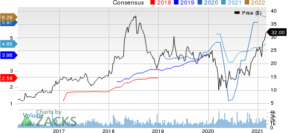 Enova International, Inc. Price and Consensus