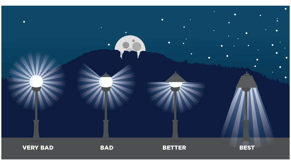 The shape and style of a lamp can make a big difference on light pollution. (Photo: City of Fort Collins)