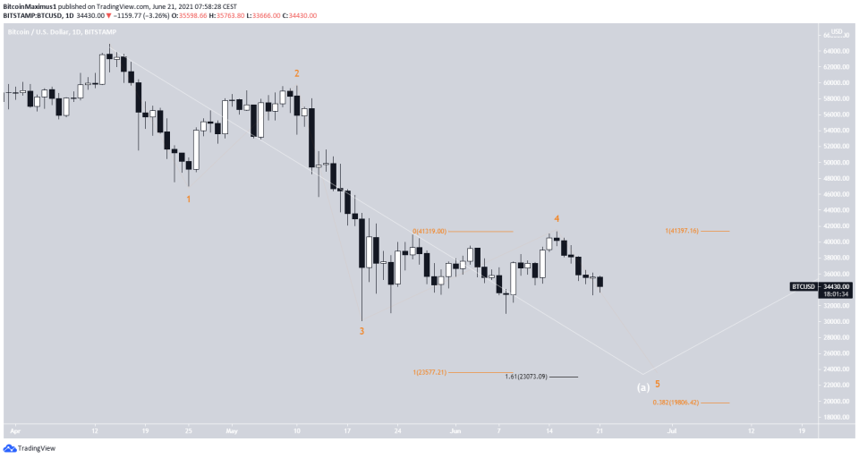 Daily wave count