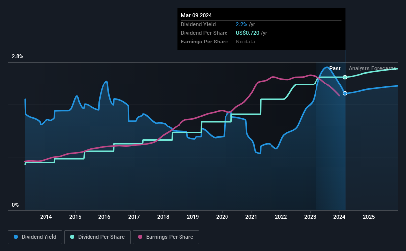 historic-dividend